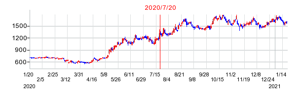 2020年7月20日 10:12前後のの株価チャート